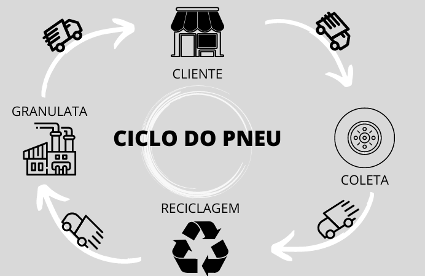 Imagem Ciclo do Pneu